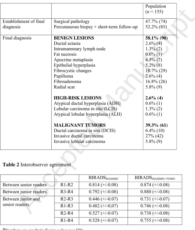 Table 1 Pathological diagnosis