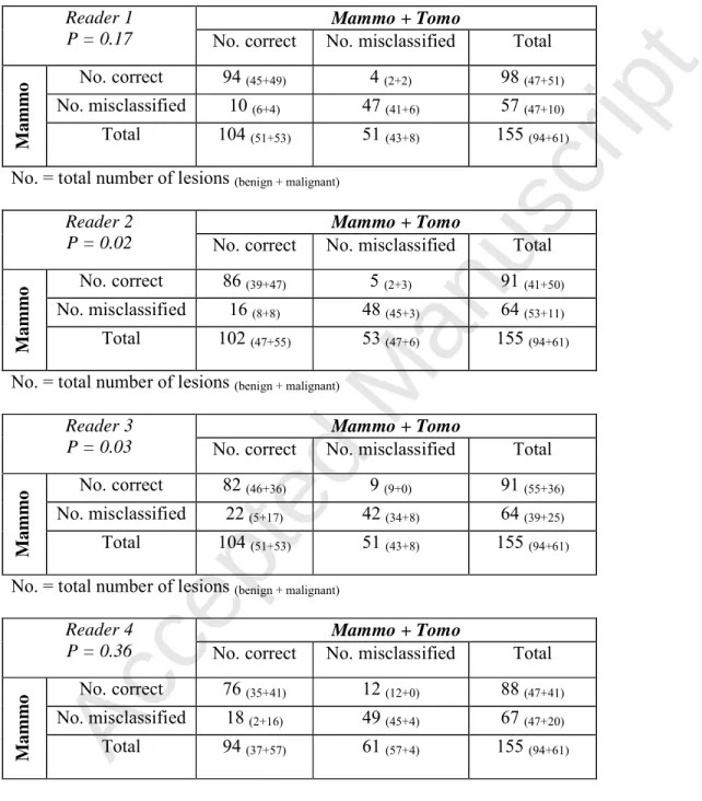 Table 5. Comparison of tomosynthesis according to reader experience