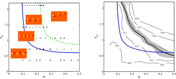 Figure 2.3: Left: Transitions in the wake of a flapping foil in the A D vs. St map for Re = 255 [from 41]