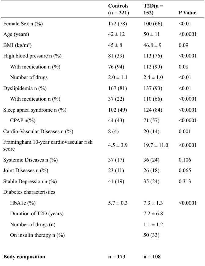 Table  1:  Pre-surgery  clinical  characteristics  of  patients  from  the  Barican  cohort,  comparing  individuals with obesity with or without T2D undergoing SG