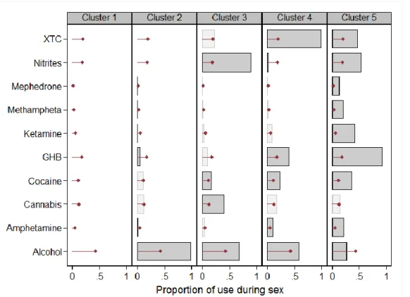 Figure 1A: Patterns of drugs use among 3201 men who have sex with men having an STI consultation  at the STI clinic of Amsterdam