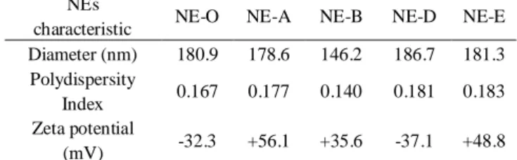 Table 1. Composition of loaded NEs with the compound A, B, D  or  E  and  the unloaded NE  (NE-O)