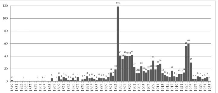 Figure 1 : Nombre d’indices relevés entre 1849 et 1933. 