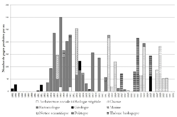 Figure 2 : Évolution chronologique des thèmes de recherche de Charles Janet. 