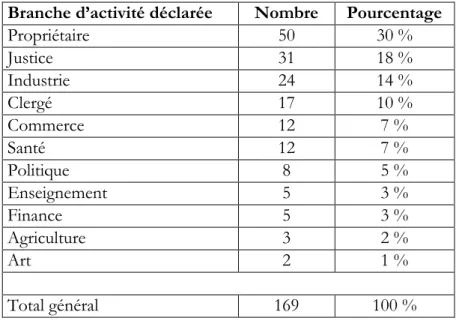Tableau 1 : Répartition des membres de la Société académique de l’Oise en 1882,        selon leur branche d’activité professionnelle