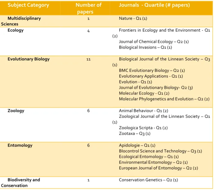 Table   1:   Publication   Subject   Categories   and   Ranking   –   period   1998-­‐2012   