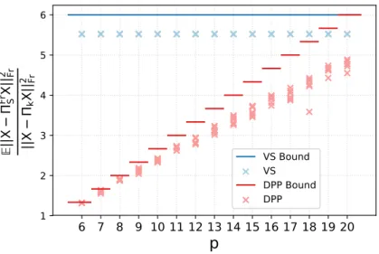 Figure 1 . 1 – The projection DPP improves on volume sampling under the condition of sparsity of the k-leverage scores quantified by parameter p on the x-axis.