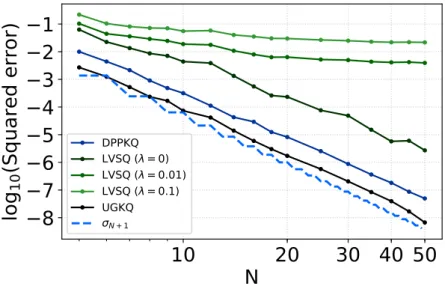 Figure 1 . 2 – The worst-case interpolation error on the unit ball of L 2 ( dω ) under projection DPP (DPPKQ), continuous ridge leverage score density (LVSQ) and the uniform grid (UGKQ) compared to the eigenvalue of order σ N+1 , in the periodic Sobolev sp