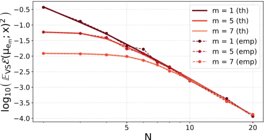 Figure 1 . 3 – The theoretical values of the e m ( N ) compared to the empirical estimation using a fully kernelized MCMC