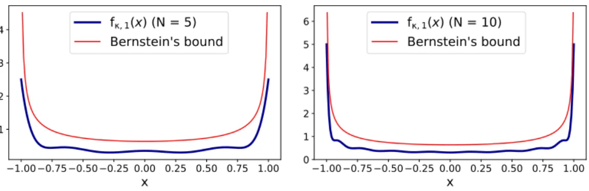 Figure 2 . 6 – The sharpness of Bernstein’s inequality for bounding the density f κ,1 .