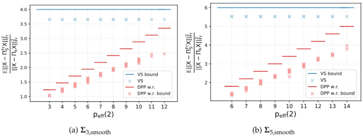 Figure 3 . 6 – Realizations and bounds for E k X − Π Fr S X k 2 Fr as a function of the effective sparsity level p eff ( 2 ) .