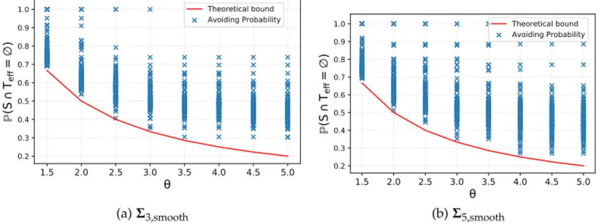 Figure 3 . 7 – Realizations and bounds for the avoiding probability P ( S ∩ T p eff (θ) = ∅ ) in Theorem 3 