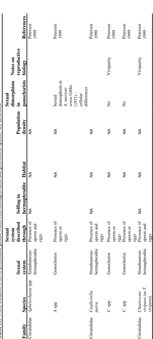 Table S1:A non-exhaustive list of polychaete genera where both hermaphroditic and gonochoric species  are described
