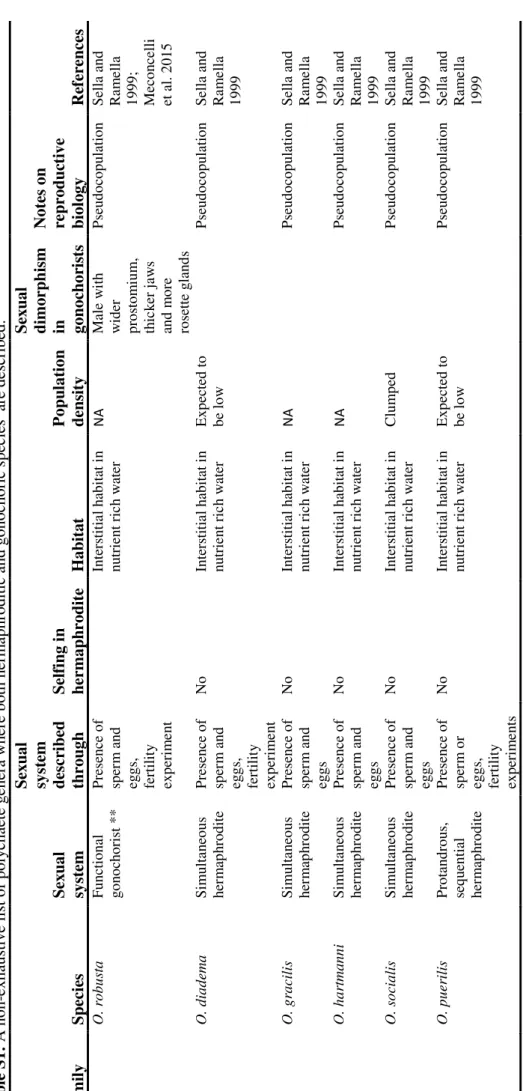 Table S1:A non-exhaustive list of polychaete genera where both hermaphroditic and gonochoric species  are described