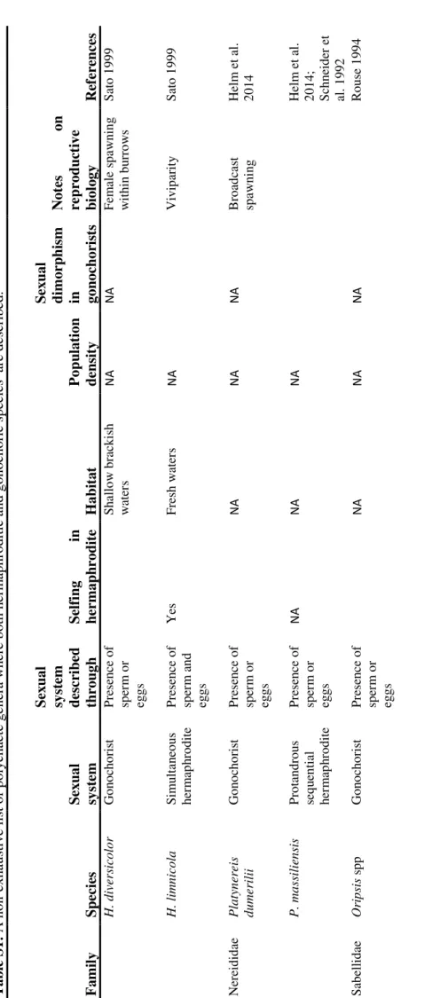 Table S1:A non-exhaustive list of polychaete genera where both hermaphroditic and gonochoric species  are described