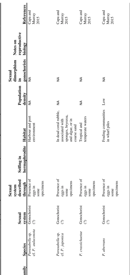 Table S1: A non-exhaustive list of polychaete genera where both hermaphroditic and gonochoric species  are described
