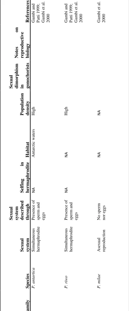 Table 1: A non-exhaustive list of polychaete genera where both hermaphroditic and gonochoric species  are described