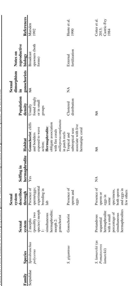 Table S1:A non-exhaustive list of polychaete genera where both hermaphroditic and gonochoric species  are described