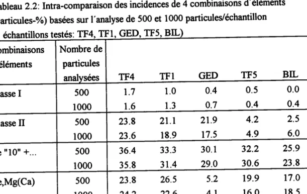 Tableau  2.2:Intra-comparaison  des incidences  de 4 combinaisons  d'éléments (particules-%)  basées  sur I'analyse  de 500 et 1000 particuleVéchantillon