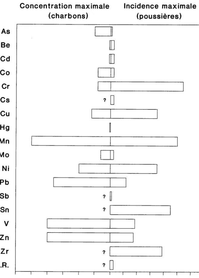Figure 2.7:  Incidences maximales des éléments traces détectables  par  microsonde LAMMA  dans les poussières  de mines de la Ruhr (droite) et concentrations  maximales en éléments  traces des charbons de la Ruhr (gauche) (N.8.:  ces dernières ne sont donn