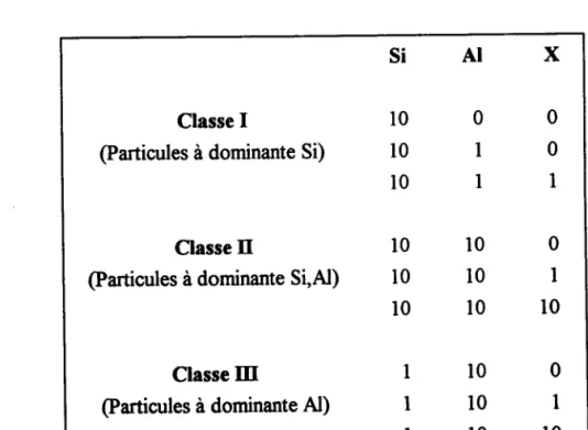 Figure 3.1: Schéma  de classification  des particules  d'après les amplitudes  des signaux Si.Al.X codées  '0',  ulu ou &#34;10&#34; (X = Nq Mg, K  Ca, Ti et/ou Fe)