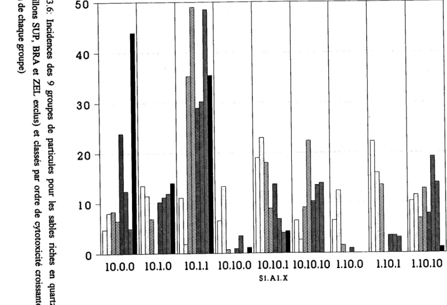 Figure  3.6:  Incidences  des  9  groupes  de  particules  pour  les  sables  riches  en  quartz(echantillons SUp, BRA et ZEL exclvs) et classés par ordre de cytotoxicité croissante