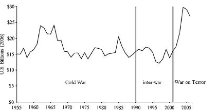 Figure 1: U.S. Economic aid: Cold War, Inter War period aand War on Terror 