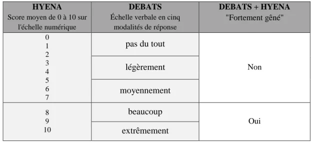 Tableau 12 : Harmonisation de la variable &#34;Fortement gêné&#34; 