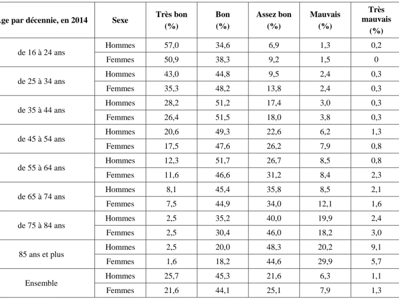 Tableau 6 : État de santé perçu selon l'âge et le sexe en 2014* 