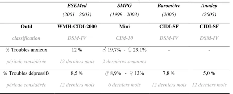 Tableau 8 : Prévalence des troubles anxio-dépressifs en France  ESEMed   (2001 - 2003)  SMPG   (1999 - 2003)  Baromètre  (2005)  Anadep (2005)  Outil  classification  WMH-CIDI-2000 DSM-IV  Mini  CIM-10  CIDI-SF DSM-IV  CIDI-SF DSM-IV  % Troubles anxieux  p
