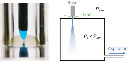 Figure 2.9 – (Gauche) Type de montage optimal pour la visualisation du cône (Jayasinghe, 2010) ; (Droite) Schéma du montage type utilisé par Gañán-Calvo (1998), permettant de  s’af-franchir d’obstacles pour la visualisation du cône.