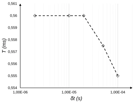 Figure 4.3 – Période T obtenue en fonction du pas de temps maximal du solveur δt . 4.2.2.1 Utilisation de deux études temporelles