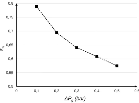 Figure 4.17 – Influence de la pression de gaz ∆P g sur la taille de la cellule de recirculation s R (résultats numériques).
