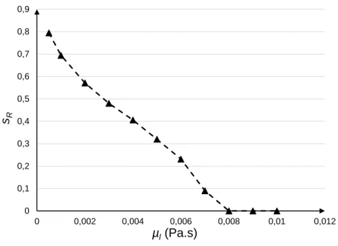 Figure 4.22 – Influence de la viscosité liquide µ l sur la taille s R de la recirculation.