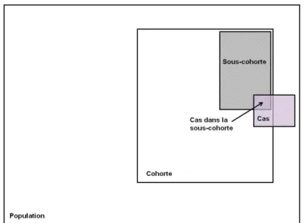 Figure 1.1 – Plan d’échantillonnage d’une enquête cas-cohorte