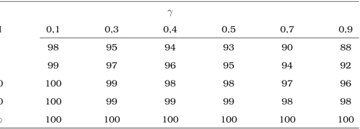 Tableau 3.1 – Eﬃcacité relative en pourcentage d’un nombre ﬁni M plutôt qu’inﬁni d’imputations en fonction du taux d’information manquante, γ .