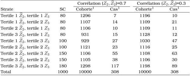 Tableau 6.1 – Distribution des sujets de la sous-cohorte par strate.