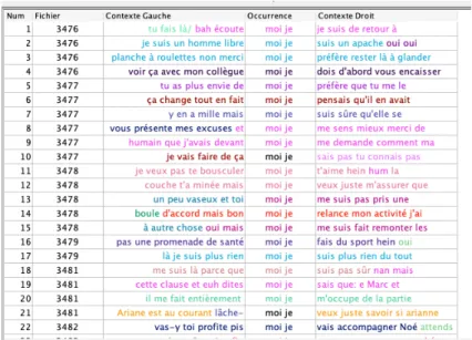 Figure 16 : Extrait des résultats de « moi je » dans le corpus Plus belle la vie (JConc) 