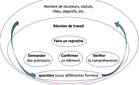 Figure 3 : Illustration du schéma avec une partie des analyses de la question  