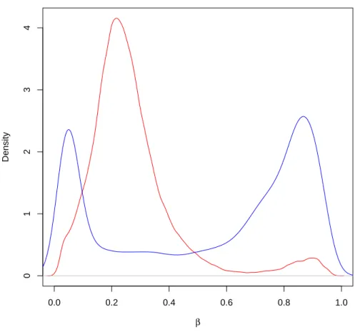 Figure 3.4 – Fonction de densité des valeurs β du chromosome Y en fonction du sexe des individus (rouge pour Femme et bleue pour Homme) chez les 588 échantillons.