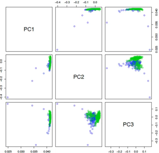 Figure 3.7 – Représentation graphique des échantillones des études MARTHA (en vert) et F5L- F5L-Pedigrees (en bleu) en fonction des trois premières composantes.