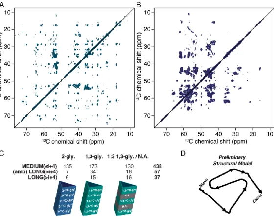 Figure  2-6:  The  sigma  motif  seems  to  constitute  a  novel  functional  amyloid  family  based  on  its  structural  singularity