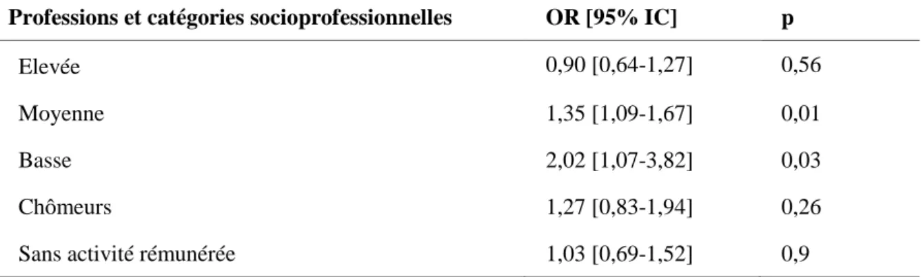 Tableau 4. Associations pour chaque PCS entre stress perçu à l'inclusion et pression  artérielle élevée au cours du suivi dans des modèles multivariés chez les femmes.