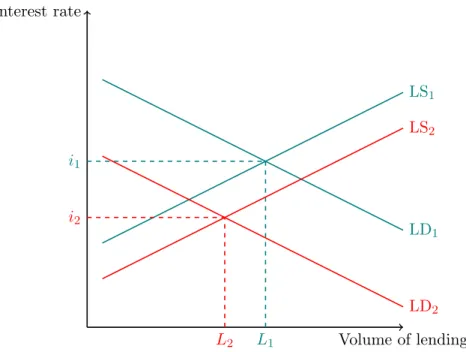 Figure 1.1: Effect of an Increase in Aggregate Income on Loan Supply and Demand