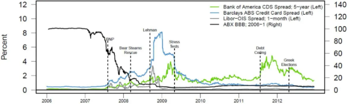 Figure 1.4: A timeline of the GFC through the lens of 4 asset prices Source: Bernanke (2018), Brookings Institution