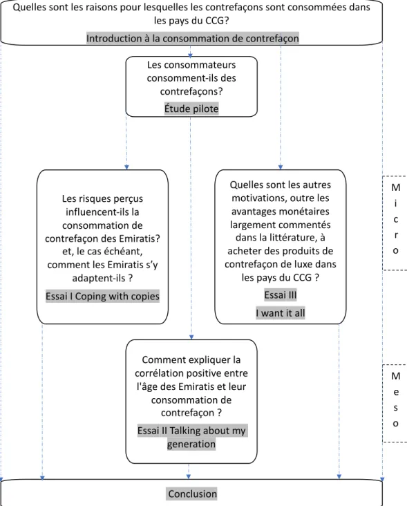Figure 1 Structure de la thèse 