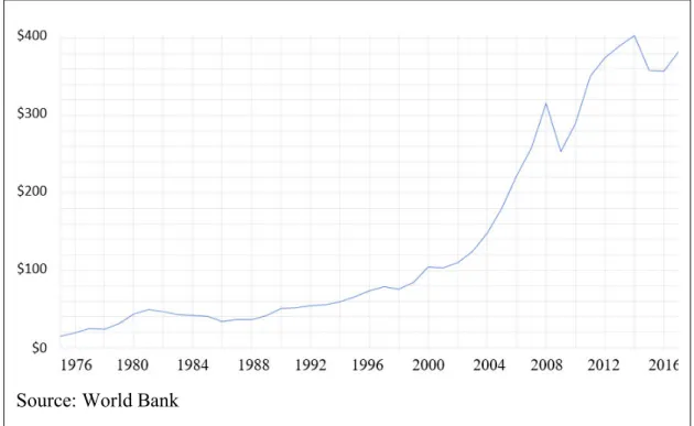 Figure  3  GDP  development  in  the  UAE  1975  –  2016  in  billion  (source:  World  Bank,  2018)
