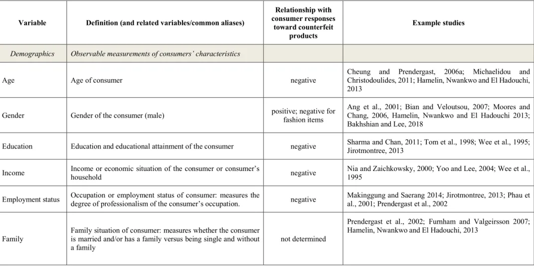 Table 4: Determinants of consumers’ responses to counterfeit products  
