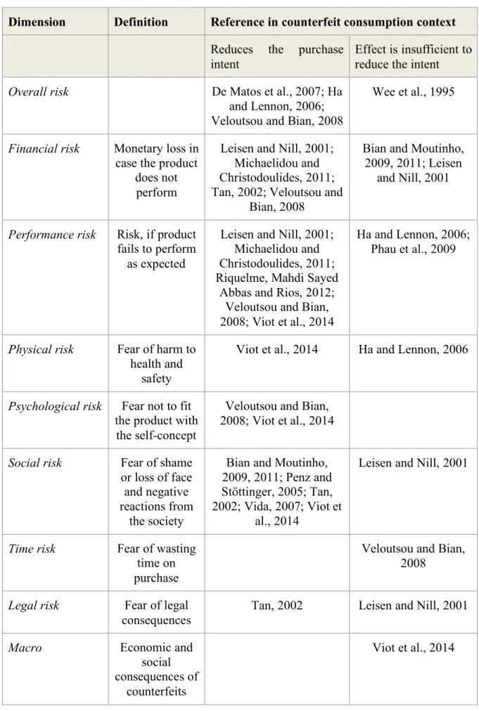 Table 5: Perceived risk dimensions 