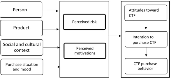 Figure 4 Determinants influencing the consumers’ responses 